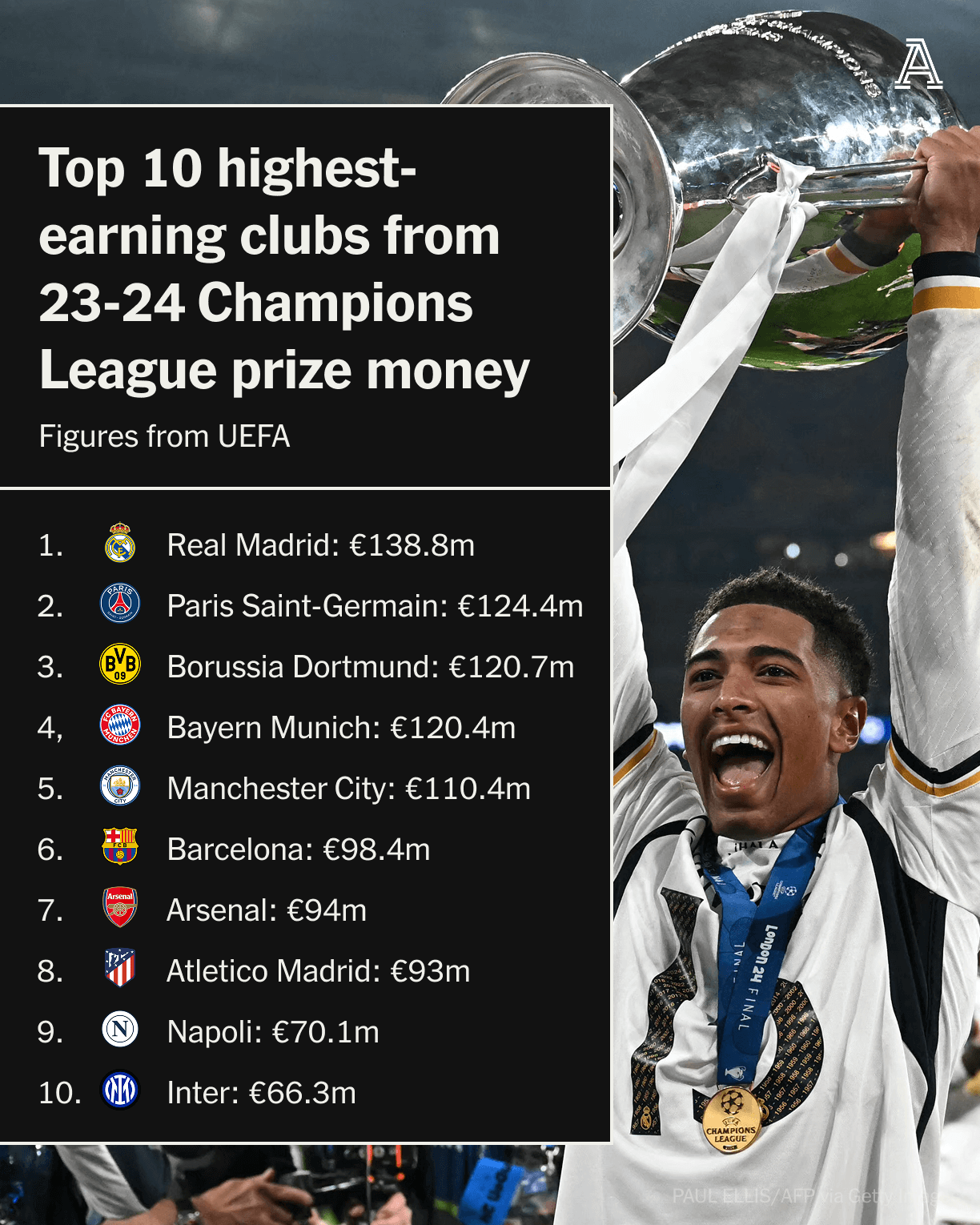 The Financial Battlefield: Breaking Down Premier League Prize Money for the 2023/24 Season