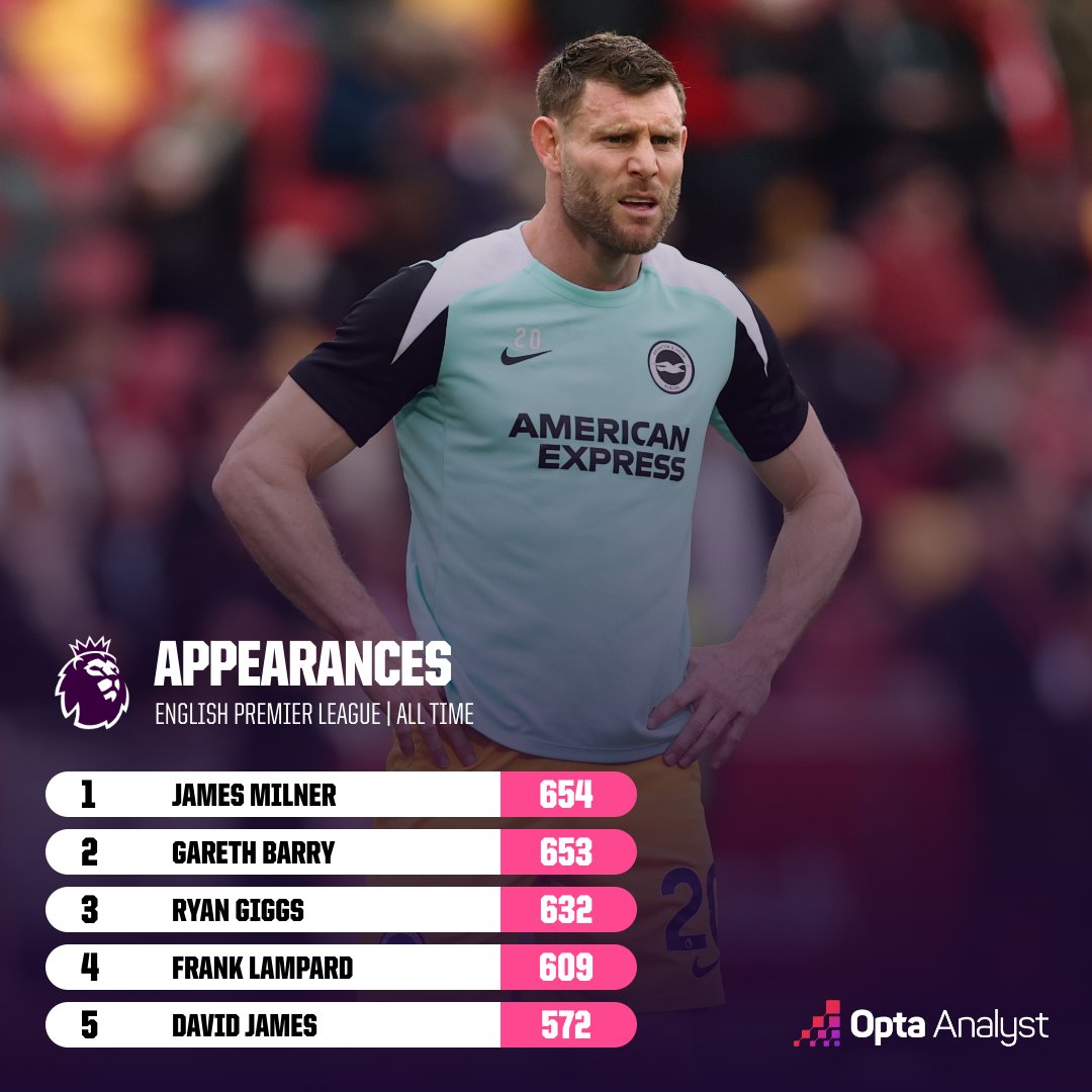 James Milner Sets New Record for Most Premier League Appearances